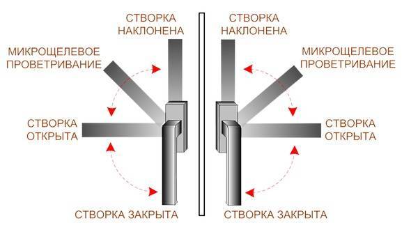 Как самостоятельно отрегулировать пластиковую балконную дверь: точечная регулировка