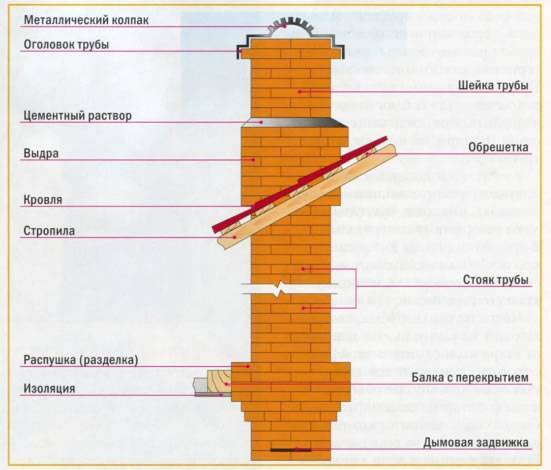 Как самому сложить печь