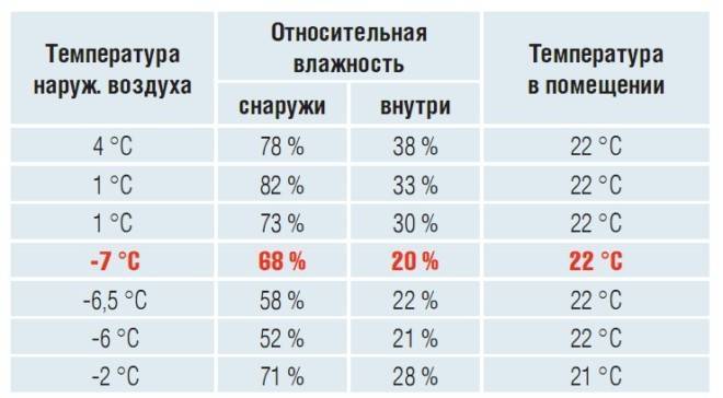 Какая должна быть влажность в квартире