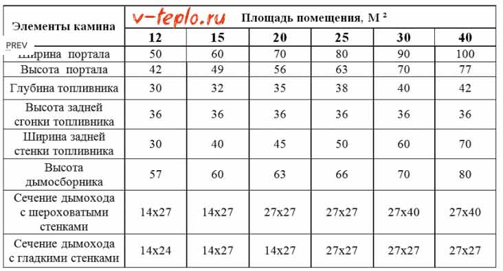Какое устройство печи выбрать и как сложить самому удобную и недорогую кирпичную печь с отопительным котлом