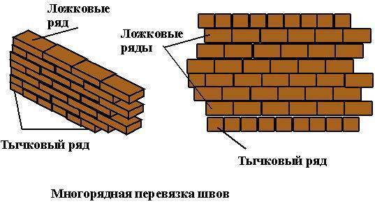 Как правильно класть кирпич - виды кладки и пошаговые инструкции