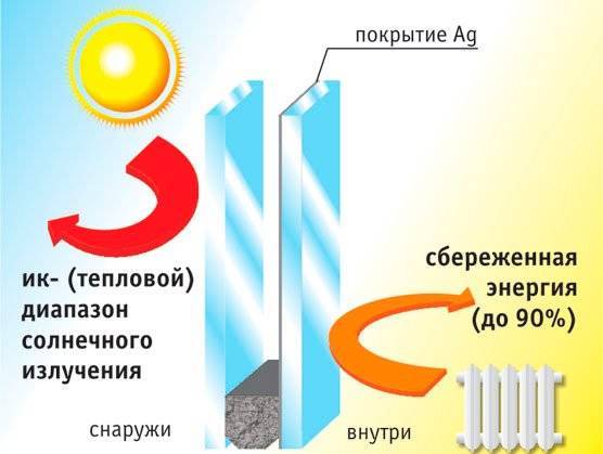Запросить предложение      Подводные камни энергосберегающего стекла