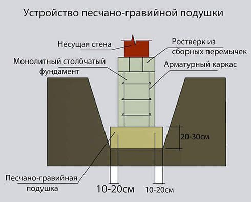 Стабильная поверхность под фундамент: подушка из песка, щебня и гравия