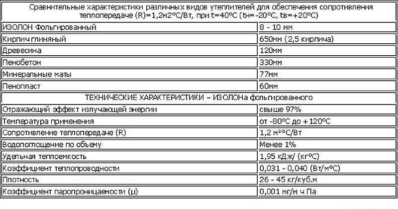 Изолон технические характеристики