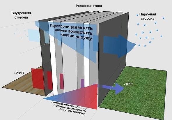 Штукатурка стен из газобетона внутри помещения: технология штукатурки стен с инструкцией по монтажу
