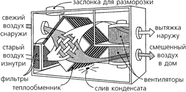 Устройство системы вентиляции в каркасном доме, материалы и правила монтажа