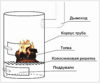 Буржуйка своими руками