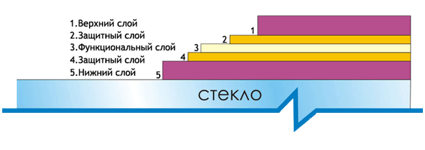 Мультифункциональный стеклопакет