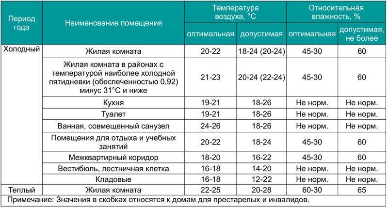 Какая должна быть влажность в квартире