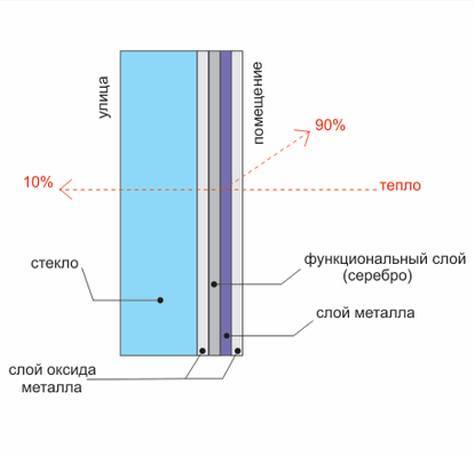 Запросить предложение      Подводные камни энергосберегающего стекла