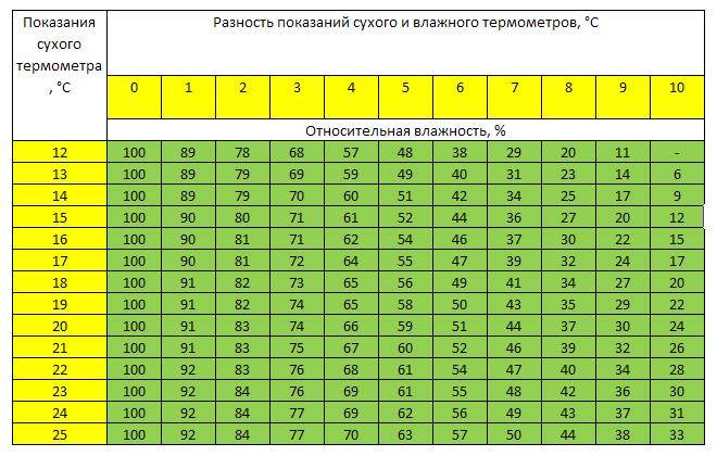 Какая должна быть влажность в квартире