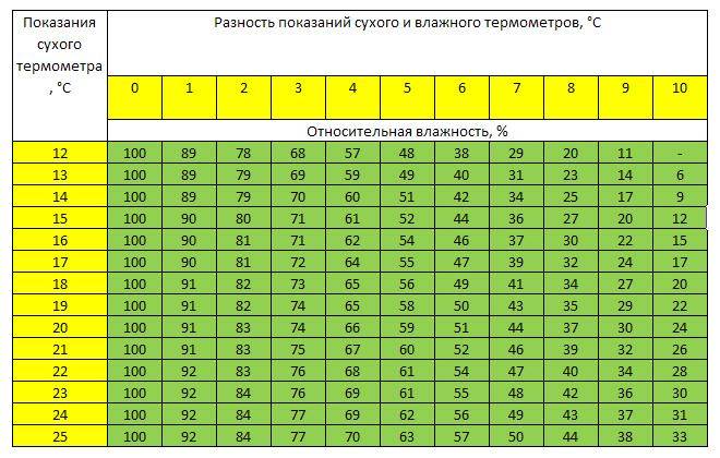 Какая должна быть влажность в квартире