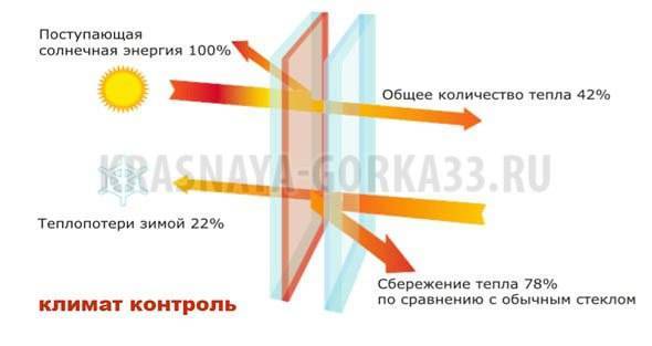 Запросить предложение      Подводные камни энергосберегающего стекла