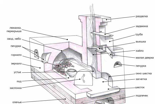 Качество, проверенное веками русская мини-печь для дома своими руками