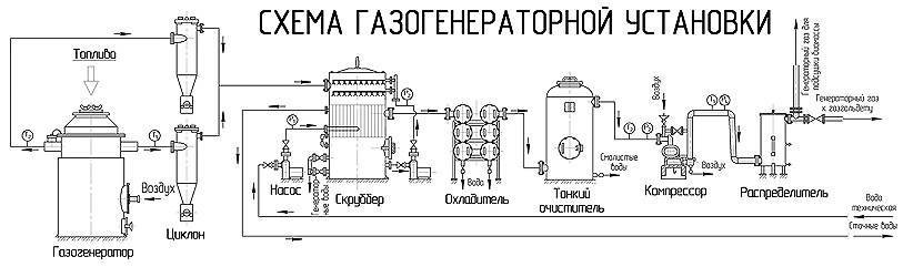 Газогенератор схема и принцип работы