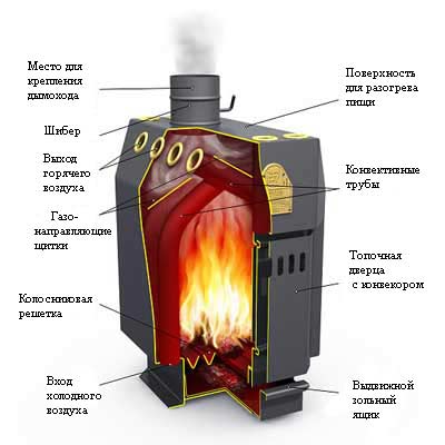 Конвекционная печь для отопления дачи виды, советы по выбору, примеры ...