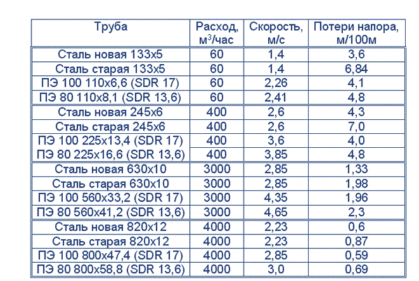 Скорость движения теплоносителя в системе отопления частного дома