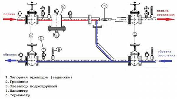 Элеваторный узел системы отопления схемы, принципы работы и проверки