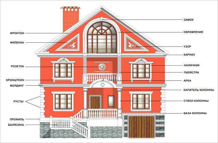 Архитектурные элементы фасада здания названия и картинки