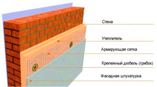 Штукатурка фасада по пеноплексу: подробная инструкция
