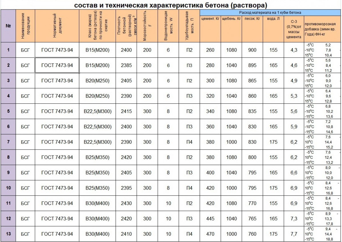 Плотность бетона м400. Состав бетонной смеси на 1 м3 бетона таблица. Бетон марки в25 f200 w8 п4. Марка бетона в25w4f100. Бетон марки в15 f150 w2.