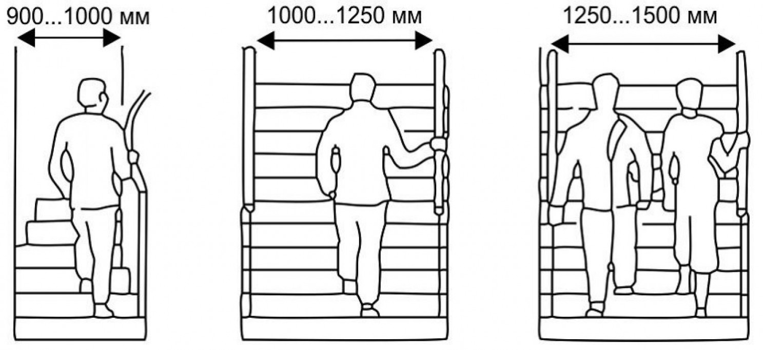 Минимальная высота. Ширина лестницы эргономика. Ширина лестничного марша. Эргономичная ширина лестницы. Минимальная ширина лестничного марша в общественных зданиях.