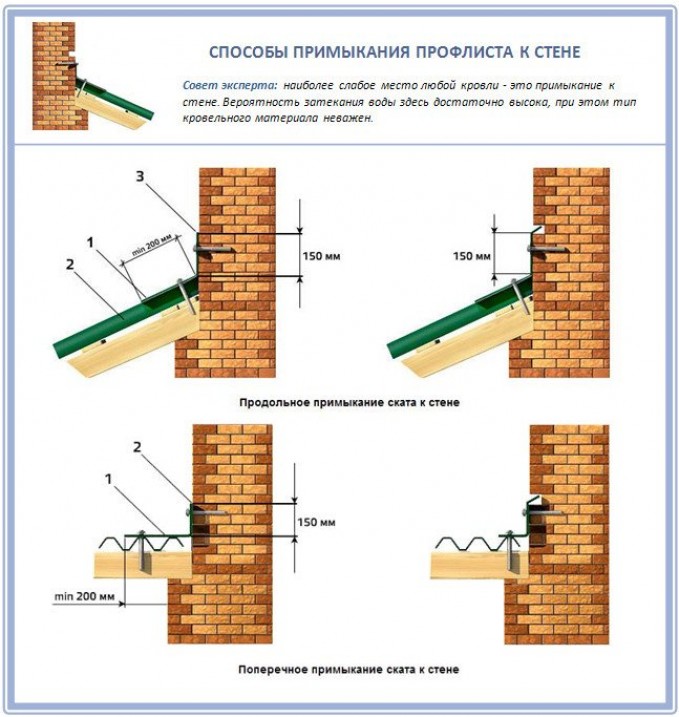 Примыкание кровли к стене. Узел примыкания профлиста к кирпичной стене. Узел примыкания профнастила к деревянной стене. Устройство примыкания кровли к кирпичной стене. Узел примыкание кровли к облицовочному.