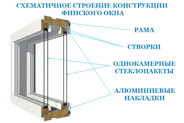 Конструкция окна. Финское окно стеклопакет схема. Финское окно чертеж. Строение оконного блока. Финские окна конструкция.