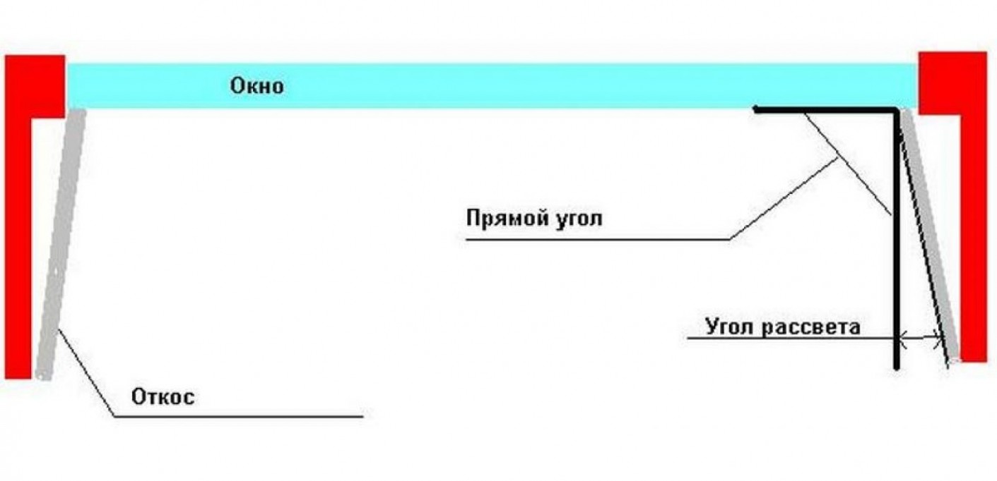 Откос 90 градусов. Схема монтажа откосов пластиковых окон. Монтаж ГКЛ внутренних оконных откосов чертеж. Угол рассвета оконных откосов. Установка оконных откосов схема.