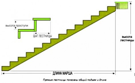 Во сколько раз лестница на 4