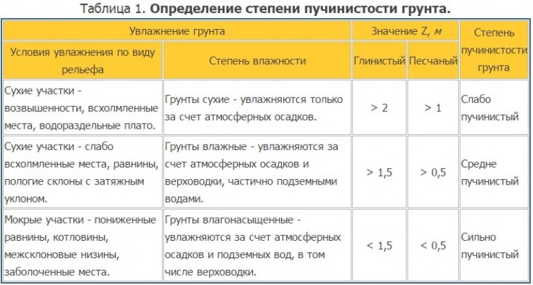 Высоко пучинистые грунты. Пучинистость супеси. Степень пучинистости грунтов таблица. Определение пучинистости грунтов таблица. Пучинистость суглинка.