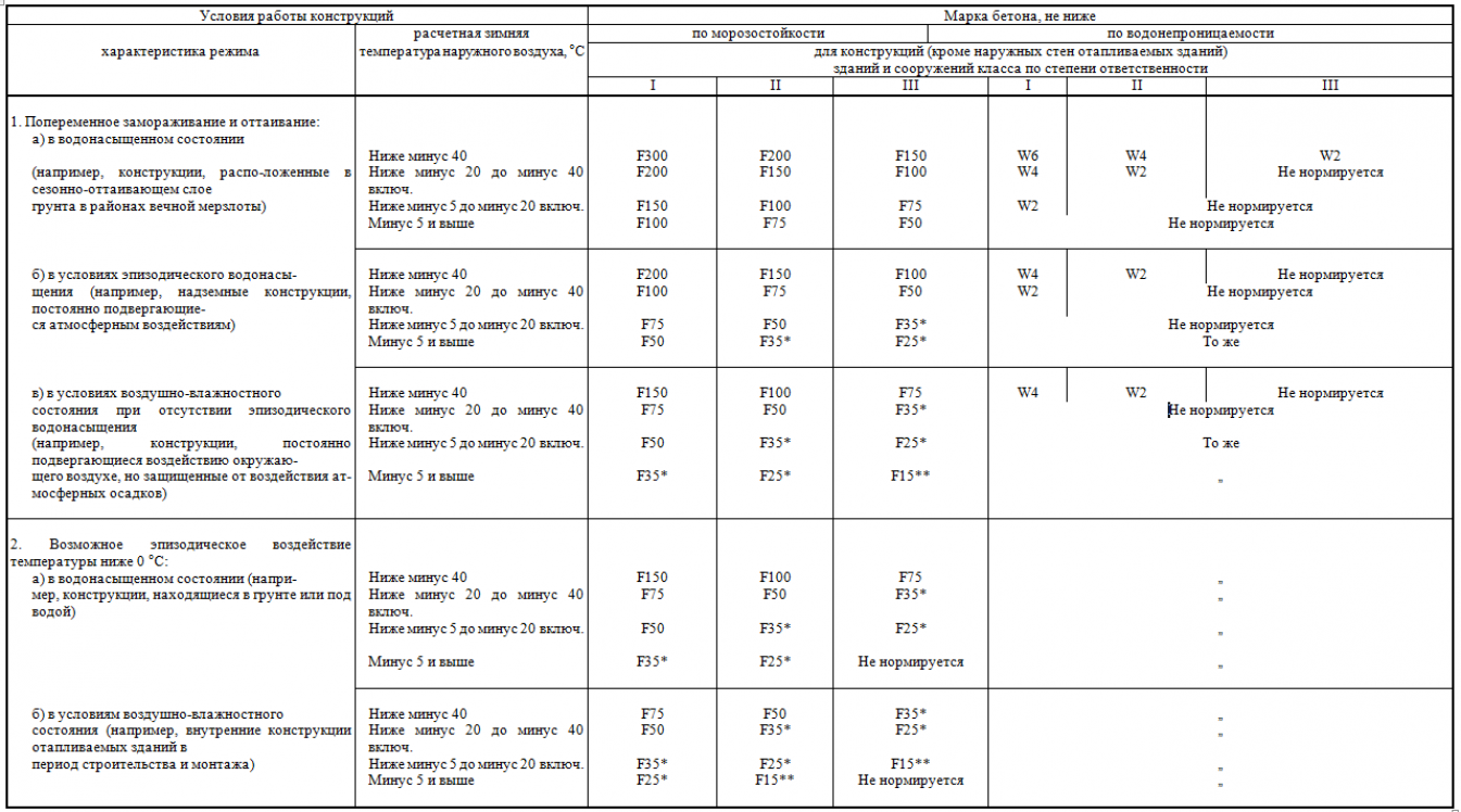 Классы железобетона. Марка водонепроницаемости бетона м200. Марка бетона по прочности и морозостойкости. Марка бетона по морозостойкости f150. Бетон в25 марка по водонепроницаемости.