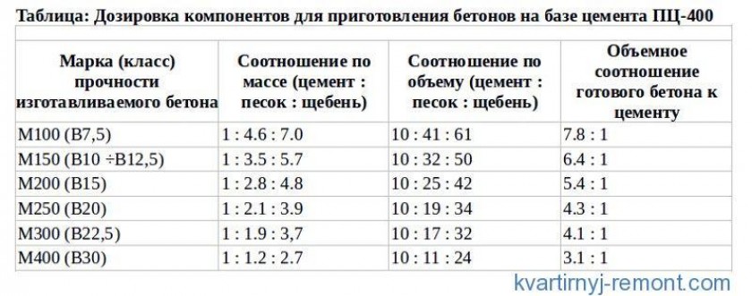 Состав бетона м500