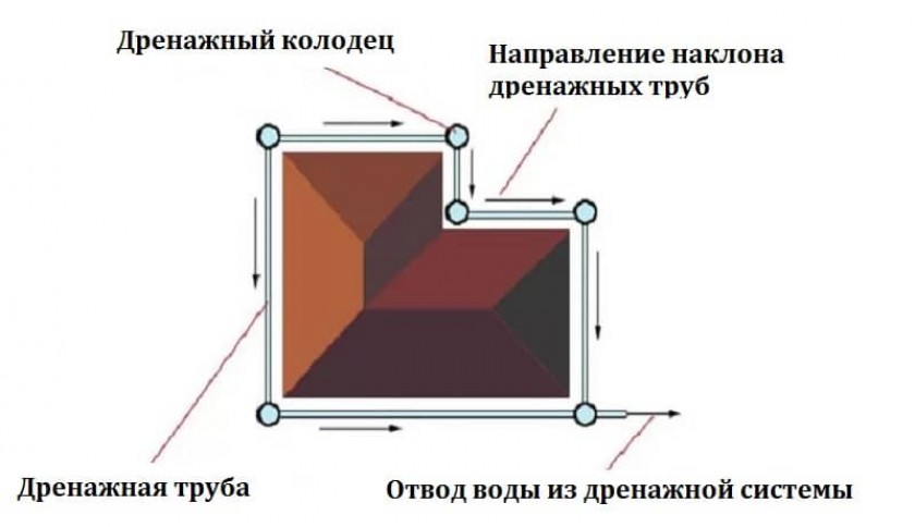 Система вокруг. Кольцевой пристенный дренаж. Кольцевой дренаж фундамента схема. Кольцевой пристенный дренаж вокруг дома. Кольцевой дренаж дома схема.