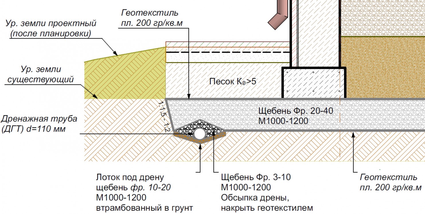 Дренаж фундамента частного дома схема