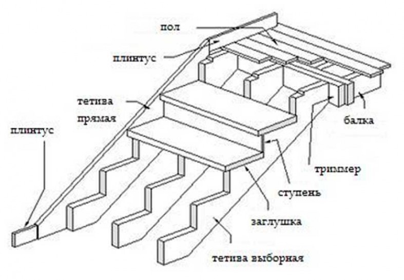 Как называется ступень. Деревянная лестница крыльцо чертеж. Лестница на тетивах конструктив чертёж. Конструкция деревянной лестницы чертеж. Схема деревянных ступенек для крыльца.