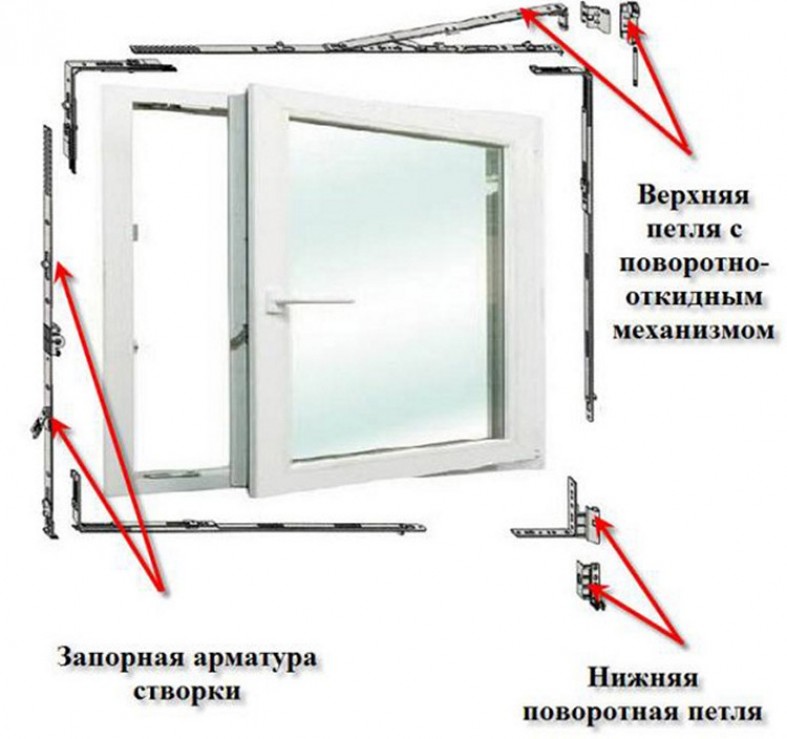 Створка окна. Регулировка пластиковых окон поворотно откидной створки. Регулировка поворотно-откидной створки окна ПВХ. Регулировка поворотно откидного механизма. Регулировка створки пластикового окна схема.