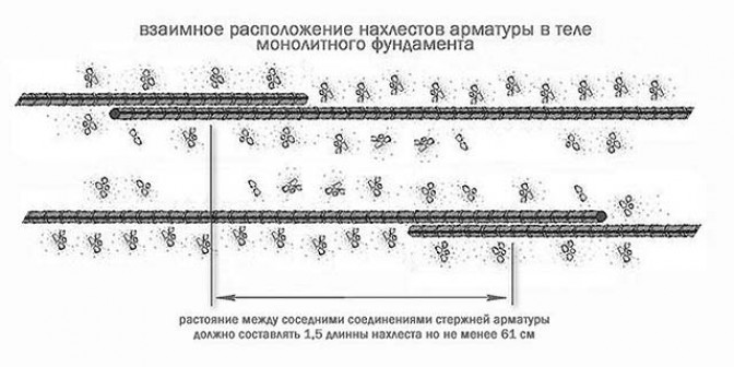 Схема нахлеста арматуры