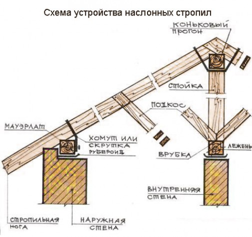 Узел крепления стропил