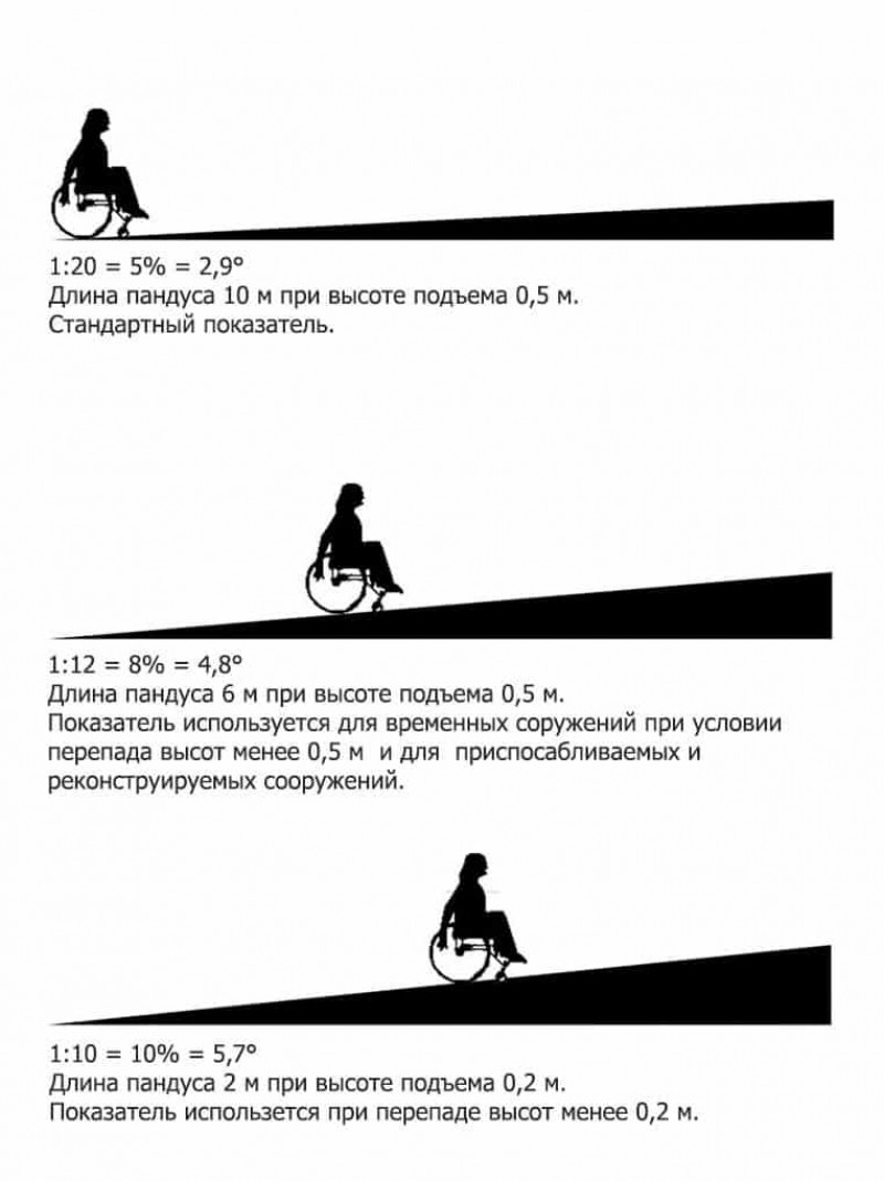Рассчитать длину пандуса. Угол наклона пандуса для инвалидов в градусах. Максимальный угол наклона пандуса для инвалидов. Норма угла наклона пандуса для инвалидов. Угол наклона пандуса для инвалидной коляски.