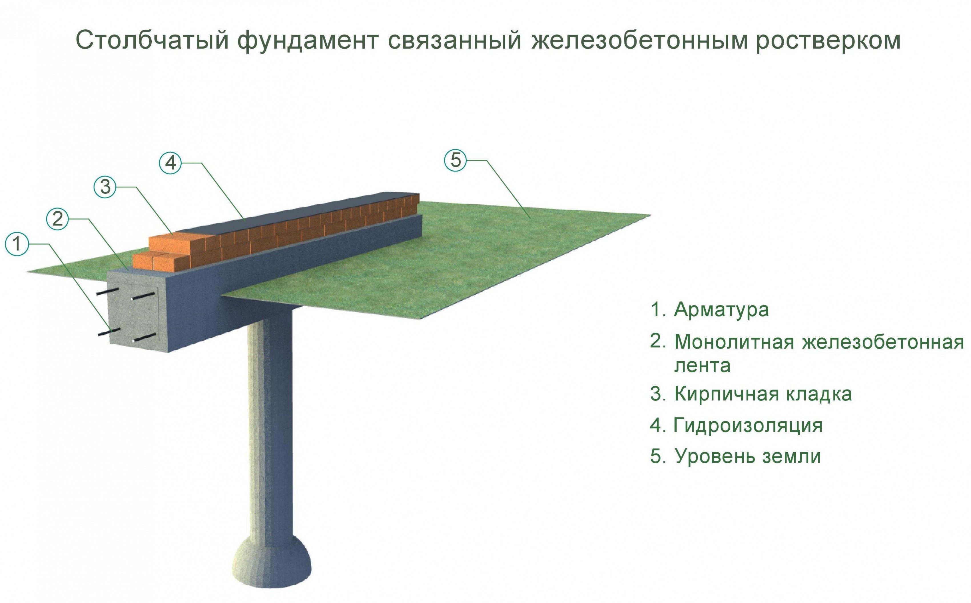 Ростверковый фундамент плюсы и минусы. Свайно-ростверковый фундамент схема. Фундамент ленточный на сваях с ростверком. Столбчатый фундамент с ростверком. Столбчатый фундамент с ростверком чертеж.