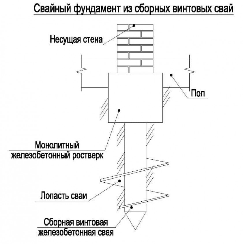 Свайный фундамент стену