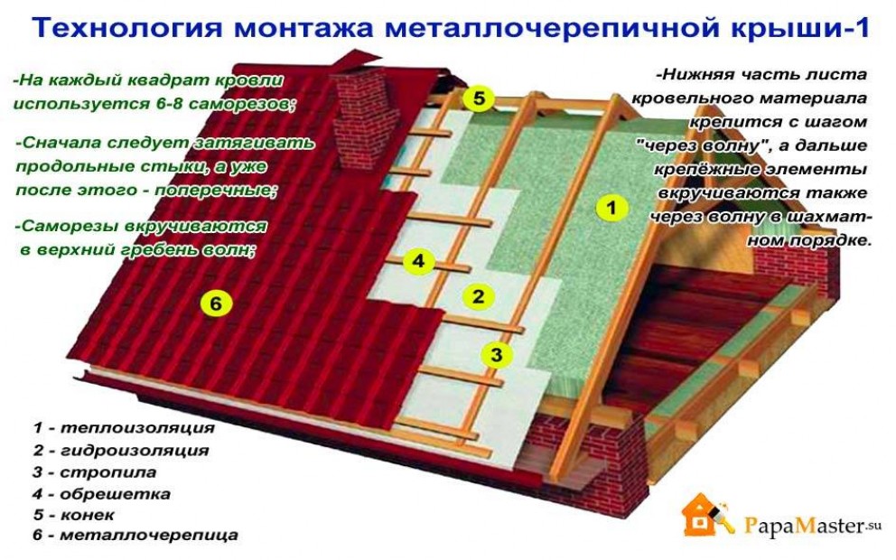 Технология кровли. Схема монтажа кровли из металлочерепицы. Схема монтажа кровли из профнастила. Схема устройства кровли из металлочерепицы. Кровля под профнастил схема монтажа.