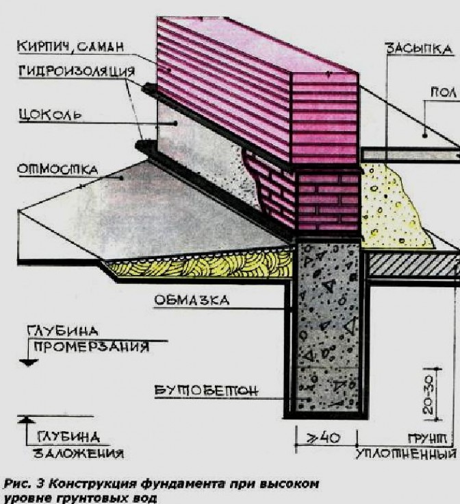 Пол цоколя. Гидроизоляция МЗЛФ фундамента. Пол по грунту гидроизоляция ленточного фундамента. Ленточный фундамент при высоком УГВ. Ленточный фундамент по грунту.