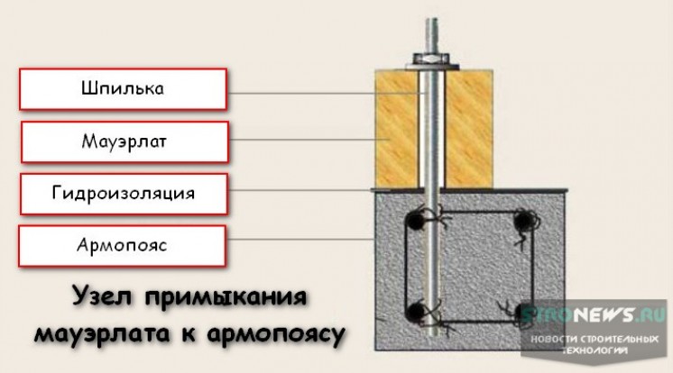 Какой толщины мауэрлат