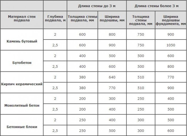 Толщина бетонного. Железобетонные монолитные перегородки толщина. Толщина бетонных несущих стен. Толщина бетонных стен. Минимальная толщина монолитной стены из бетона.