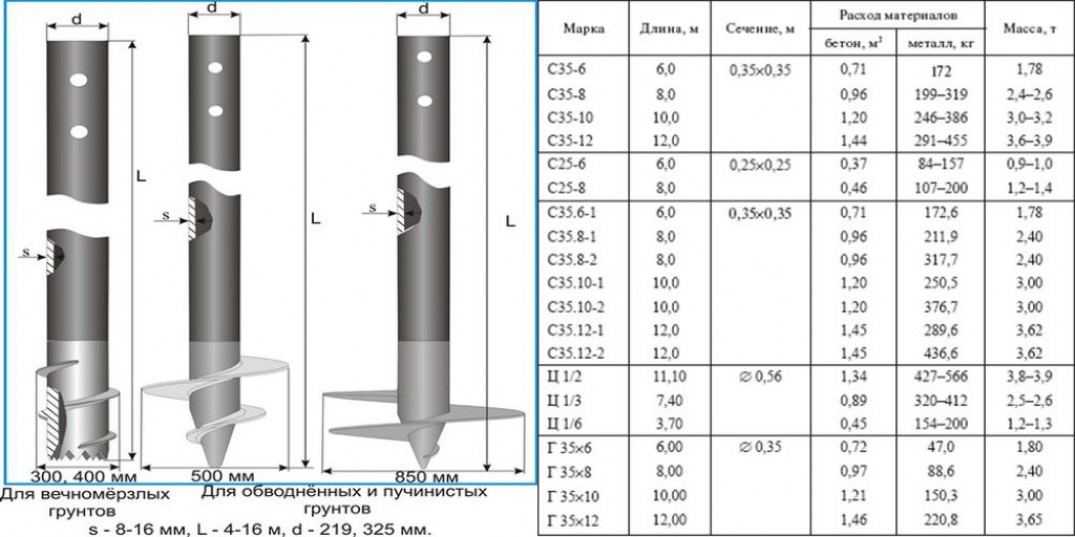 Диаметр сваи. Диаметры винтовых свай таблица. Вес винтовой сваи 108 2.5 метра. Толщина винтовой сваи диаметром 108. Вес сваи винтовой 76 лопасть 250.