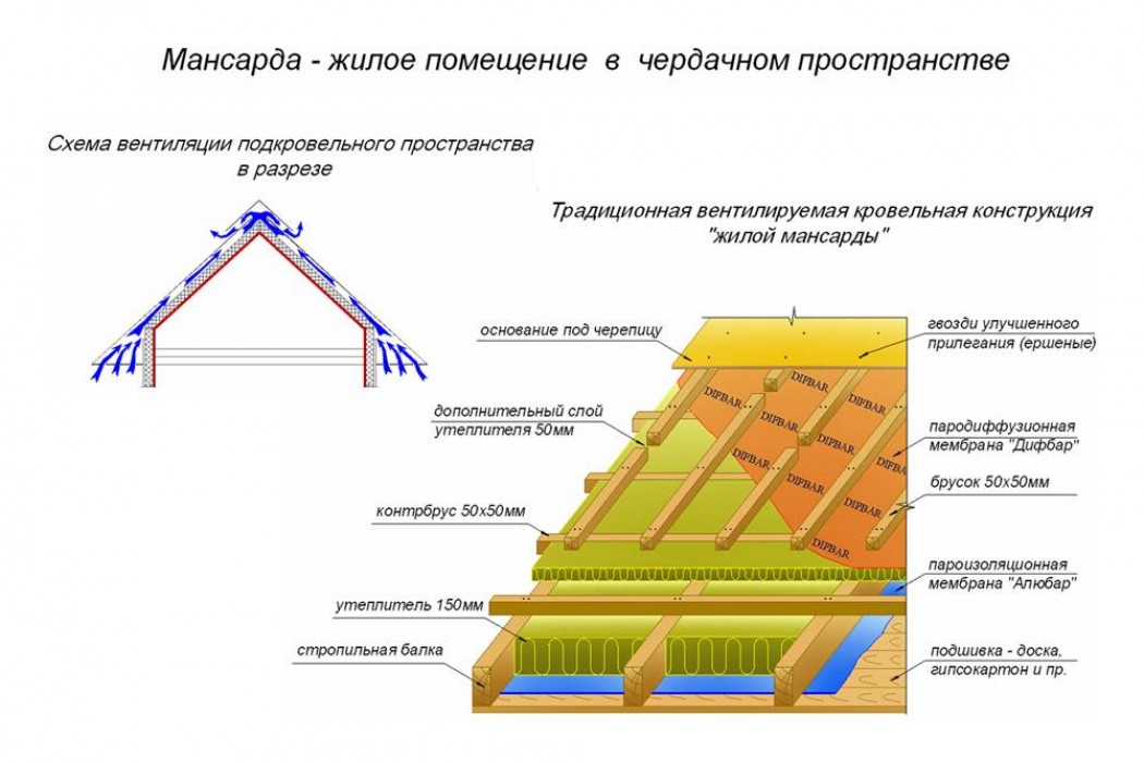 Как утеплить крышу. Схема устройства утепленной кровли. Схема утепления скатной крыши. Схема утепления ломаной мансардной крыши. Утепление мансардной кровли схема.