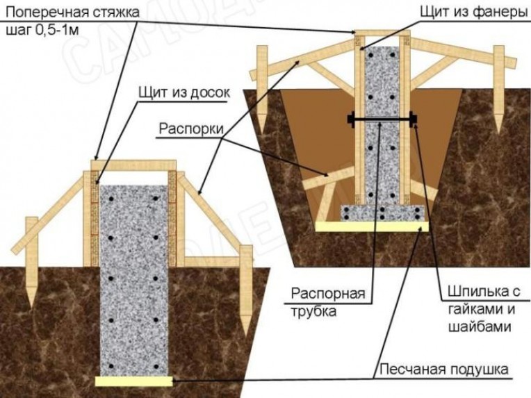 Схема опалубки для ленточного фундамента