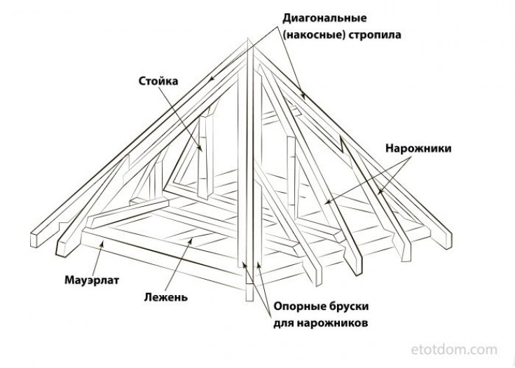 Устройство четырехскатной крыши частного дома схема сборки